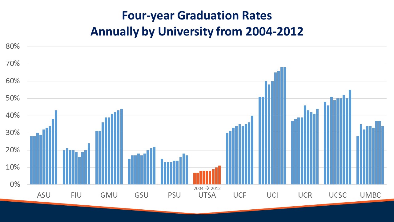 Comparison Data Strategic Plan A Vision for UTSA UTSA
